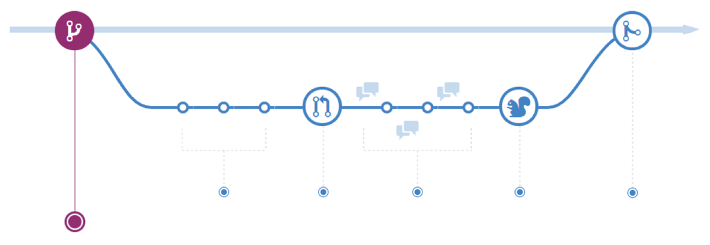 Continuous delivery